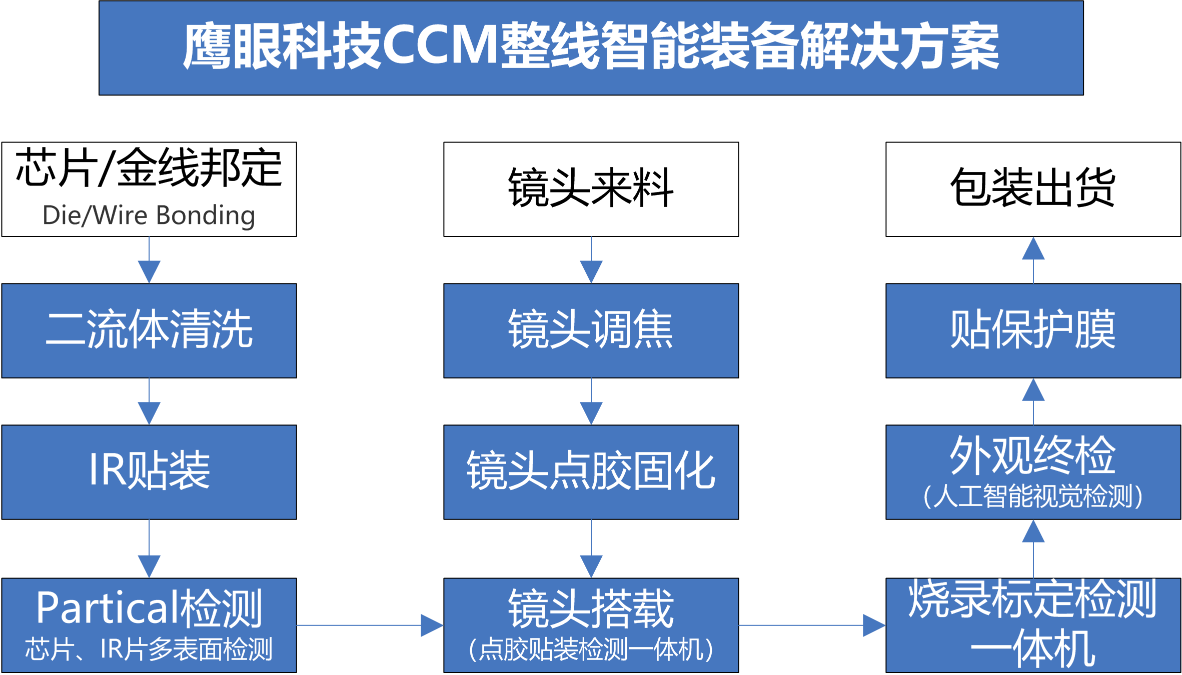 攝像頭模組